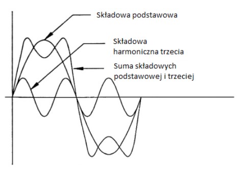 Przykładowy wykres pokazujący wpływ składowej harmonicznej trzeciej na kształt przebiegu prądu (napięcia).